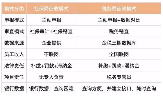 什么是社保入稅對企業(yè)有什么影響？